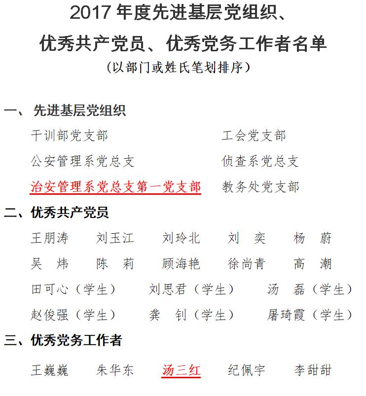 第一党支部、第二党支部汤三红书记被评为2017年度学院先进基层党组织和优秀党务工作者